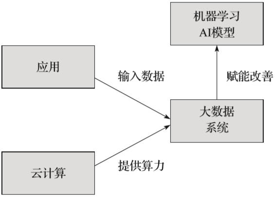 解读人工智能、大数据和云计算的关系,大佬们赌AI竟都输了?