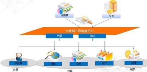 企业上云:PS Cloud 快消品行业解决方案之应用价值
