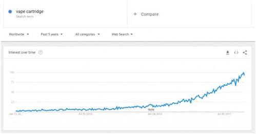 大数据分析2018或将热销的11款产品 附趋势图表