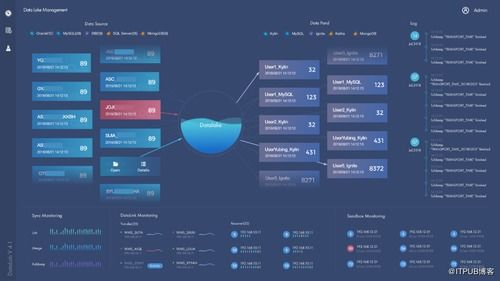 实时工业大数据产品实践 上汽集团数据湖