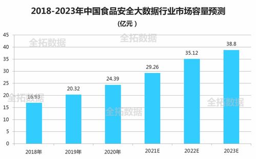 全拓数据 大数据背景下,食品安全发展现状及未来趋势