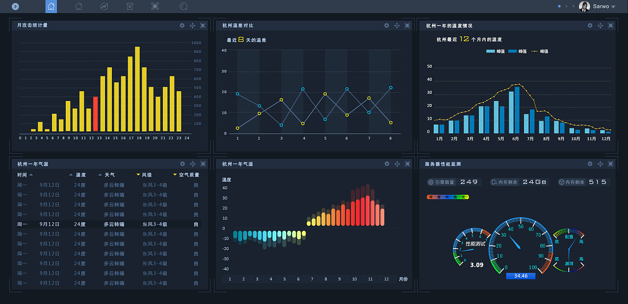 大数据可视化杭州天气|网页|其他网页|wangbiaowow 