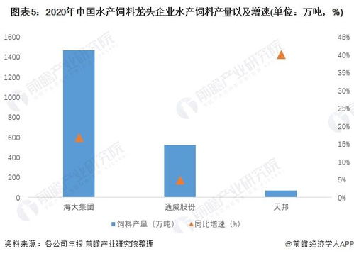 2022年中国水产饲料行业市场现状与竞争格局分析 水产饲料产量规模有所降低