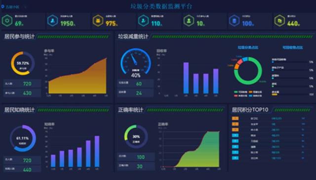 两江新区打造垃圾分类智慧管理平台 大数据引领环保新篇章